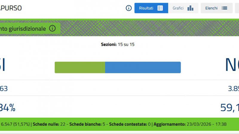 Referendum a Capurso: prevale il “No”, ma affluenza significativa