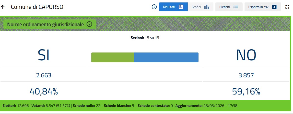 Referendum a Capurso: prevale il “No”, ma affluenza significativa